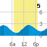 Tide chart for Miami, Florida on 2023/10/5
