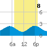 Tide chart for Miami, Florida on 2023/10/8