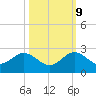 Tide chart for Miami, Florida on 2023/10/9