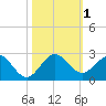 Tide chart for Miami, Florida on 2023/11/1