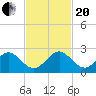 Tide chart for Miami, Florida on 2023/11/20