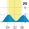Tide chart for Miami, Florida on 2023/11/25