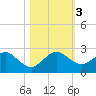 Tide chart for Miami, Florida on 2023/11/3
