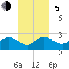 Tide chart for Miami, Florida on 2023/11/5