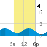Tide chart for Miami, Florida on 2024/01/4