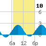 Tide chart for Miami, Florida on 2024/02/10