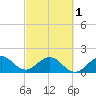 Tide chart for Miami, Florida on 2024/03/1