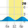 Tide chart for Miami, Florida on 2024/03/20