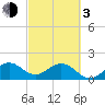 Tide chart for Miami, Florida on 2024/03/3