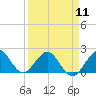 Tide chart for Miami, Florida on 2024/04/11