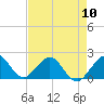 Tide chart for Miami, Florida on 2024/05/10