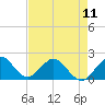 Tide chart for Miami, Florida on 2024/05/11