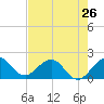 Tide chart for Miami, Florida on 2024/05/26
