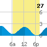 Tide chart for Miami, Florida on 2024/05/27