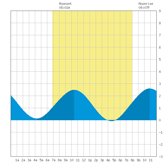 Tide chart for Miami on 2025/08/10