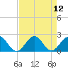 Tide chart for Miami, Florida on 2025/08/12