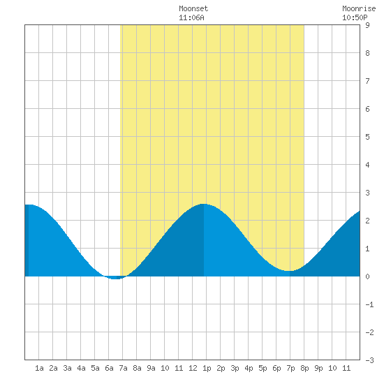 Tide chart for Miami on 2025/08/13