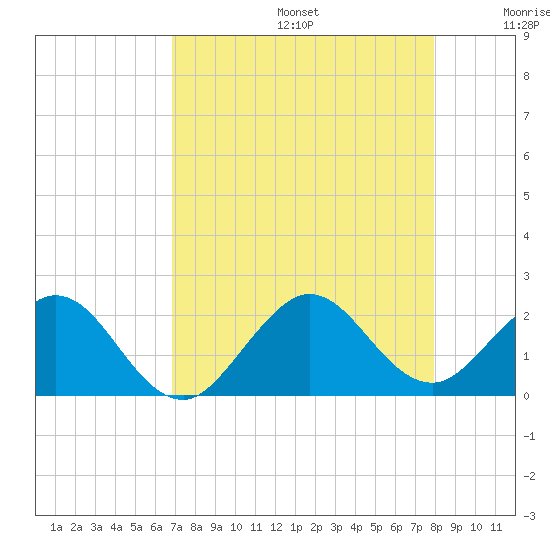 Tide chart for Miami on 2025/08/14