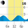 Tide chart for Miami, Florida on 2025/08/16