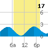 Tide chart for Miami, Florida on 2025/08/17