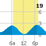 Tide chart for Miami, Florida on 2025/08/19