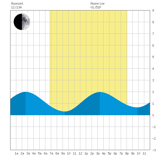 Tide chart for Miami on 2025/08/01