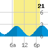 Tide chart for Miami, Florida on 2025/08/21