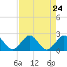 Tide chart for Miami, Florida on 2025/08/24