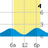 Tide chart for Miami, Florida on 2025/08/4