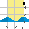Tide chart for Miami, Florida on 2025/08/5