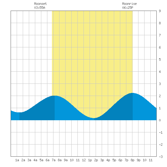 Tide chart for Miami on 2025/08/06
