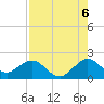 Tide chart for Miami, Florida on 2025/08/6