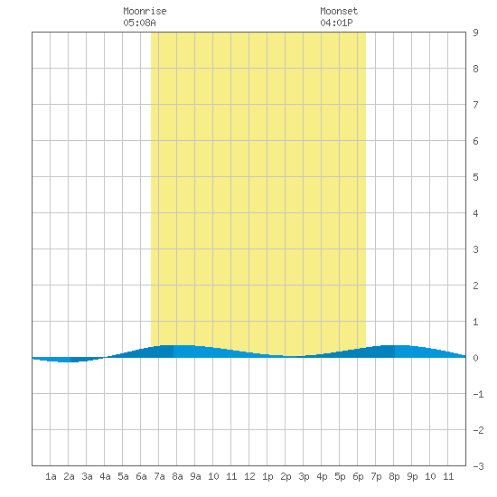 Tide Chart for 2021/03/10