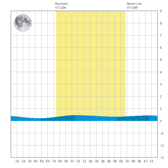 Tide Chart for 2021/10/20