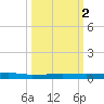 Tide chart for Micco, Indian River, Florida on 2021/10/2