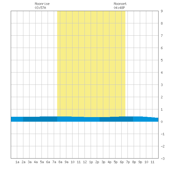 Tide Chart for 2021/11/1