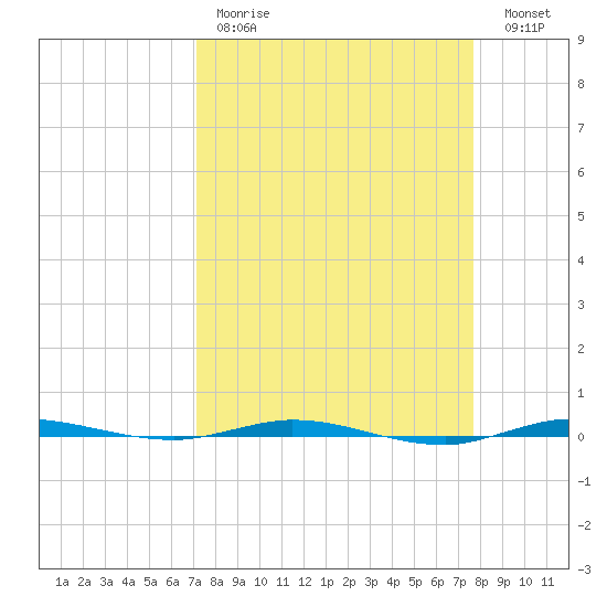 Tide Chart for 2022/04/2