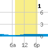 Tide chart for Micco, Indian River, Florida on 2023/11/1