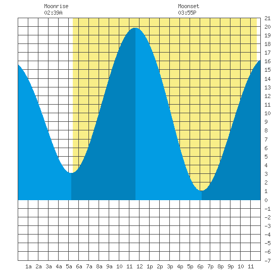 Tide Chart for 2021/07/2