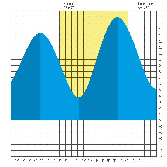 Tide Chart for 2023/03/8