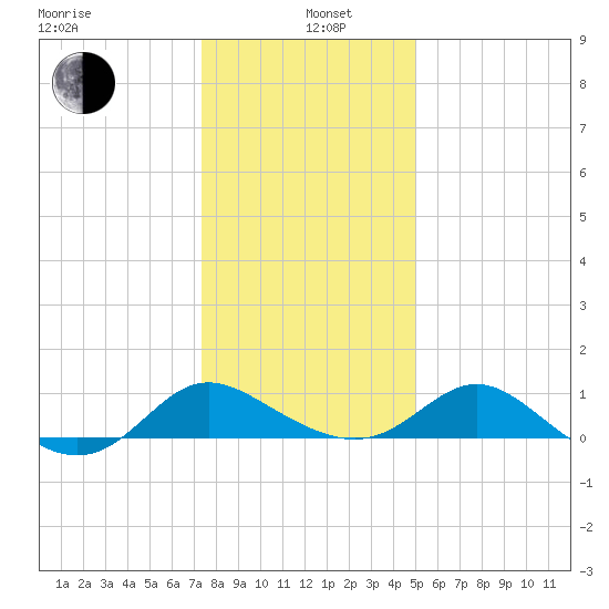 Tide Chart for 2021/01/6