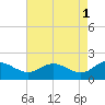 Tide chart for Middle Hooper Island, Maryland on 2023/05/1