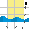 Tide chart for Middle Hooper Island, Chesapeake Bay, Maryland on 2023/09/13