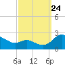 Tide chart for Middle Hooper Island, Chesapeake Bay, Maryland on 2023/09/24