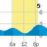 Tide chart for Middle Hooper Island, Chesapeake Bay, Maryland on 2023/09/5