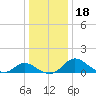 Tide chart for Middle Hooper Island, Chesapeake Bay, Maryland on 2023/12/18