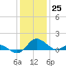 Tide chart for Middle Hooper Island, Chesapeake Bay, Maryland on 2023/12/25