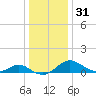 Tide chart for Middle Hooper Island, Chesapeake Bay, Maryland on 2023/12/31