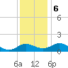 Tide chart for Middle Hooper Island, Chesapeake Bay, Maryland on 2023/12/6