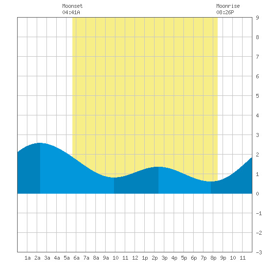 Tide chart for Middle Hooper Island on 2025/06/10